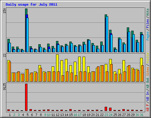 Daily usage for July 2011