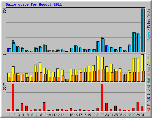 Daily usage for August 2011