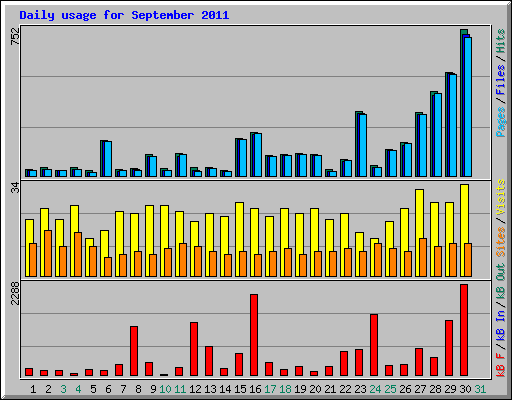 Daily usage for September 2011