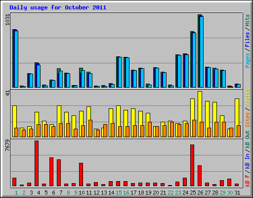 Daily usage for October 2011