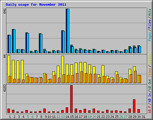 Daily usage for November 2011