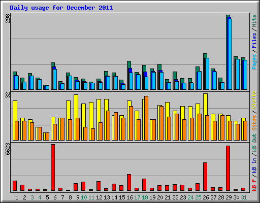 Daily usage for December 2011