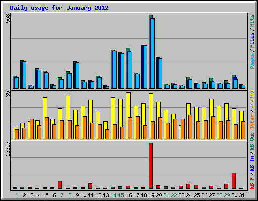 Daily usage for January 2012