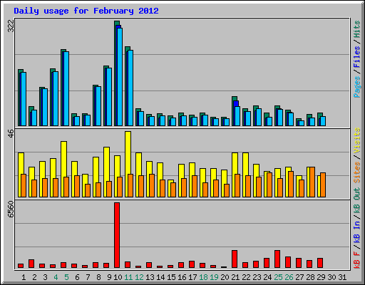 Daily usage for February 2012