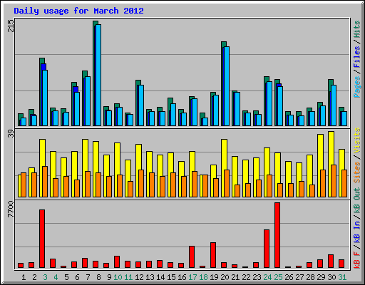 Daily usage for March 2012