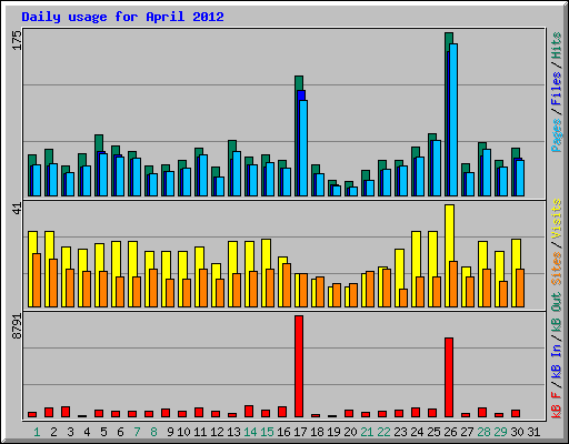 Daily usage for April 2012