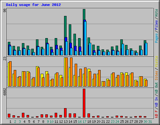 Daily usage for June 2012