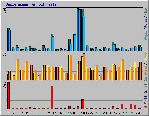 Daily usage for July 2012