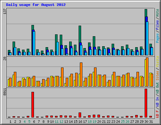 Daily usage for August 2012