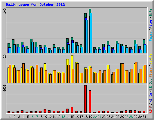 Daily usage for October 2012