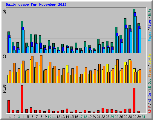 Daily usage for November 2012