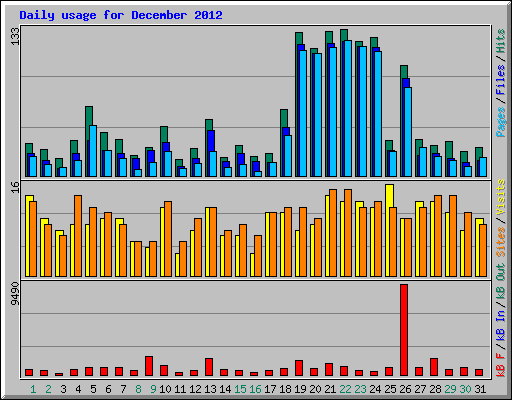 Daily usage for December 2012