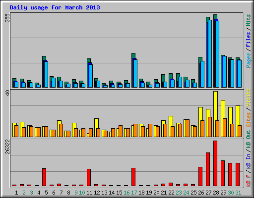 Daily usage for March 2013