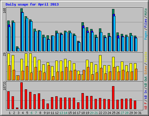 Daily usage for April 2013