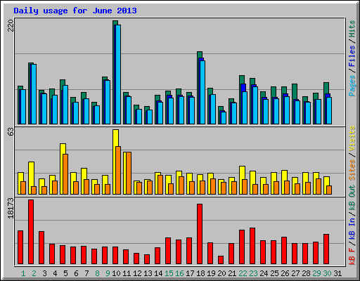 Daily usage for June 2013