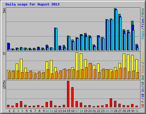 Daily usage for August 2013