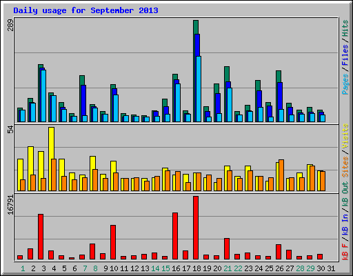 Daily usage for September 2013