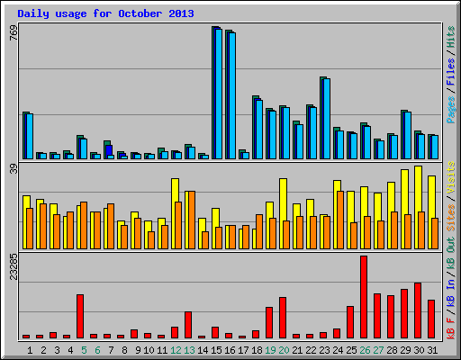 Daily usage for October 2013