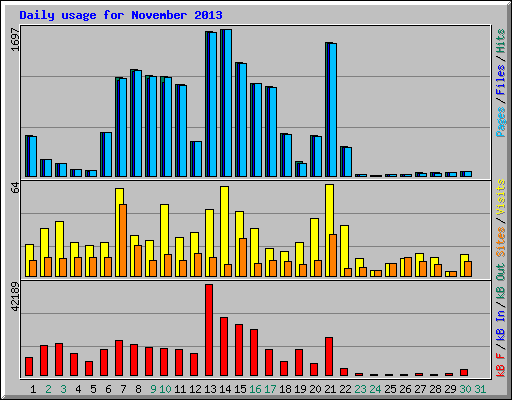 Daily usage for November 2013