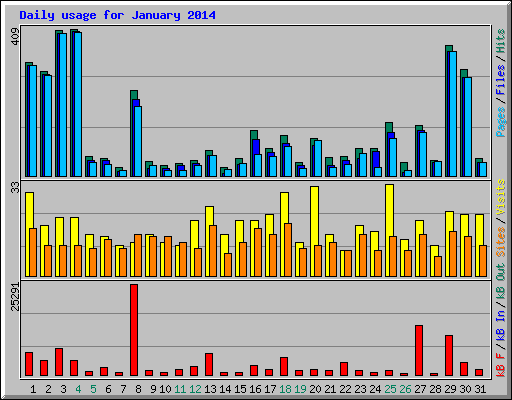 Daily usage for January 2014