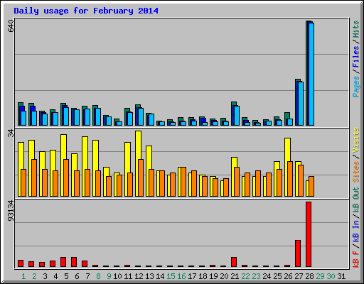 Daily usage for February 2014