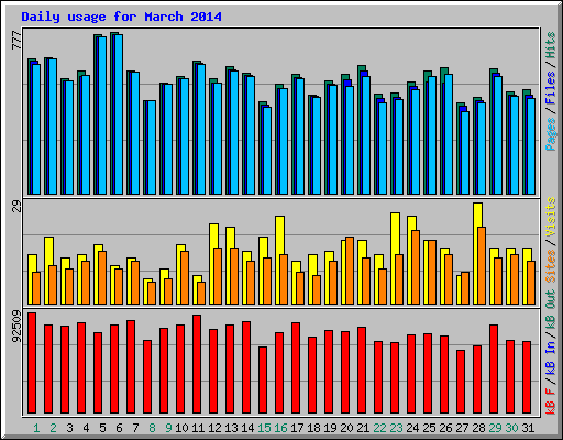Daily usage for March 2014