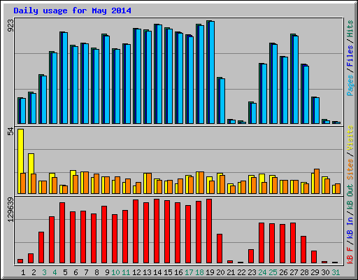 Daily usage for May 2014