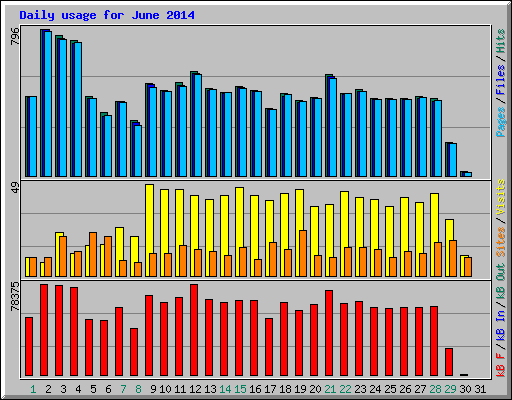 Daily usage for June 2014