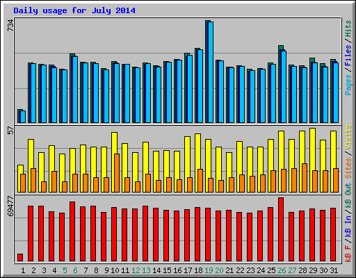 Daily usage for July 2014