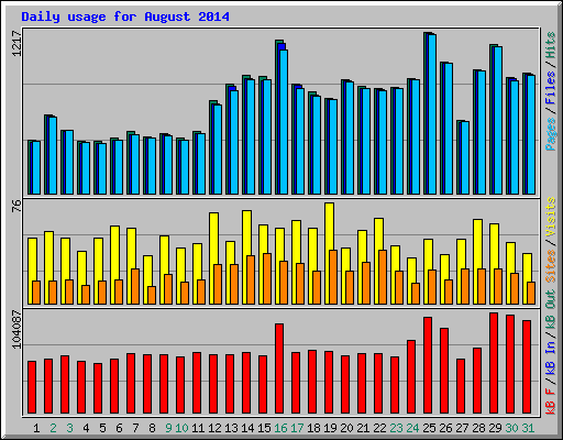 Daily usage for August 2014