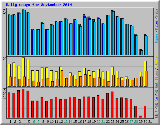 Daily usage for September 2014