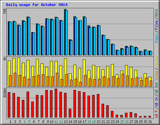 Daily usage for October 2014