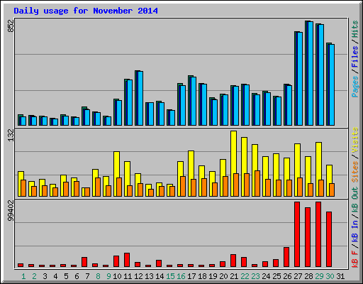 Daily usage for November 2014