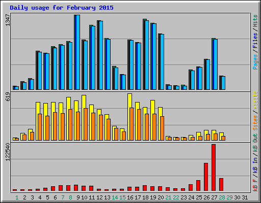 Daily usage for February 2015