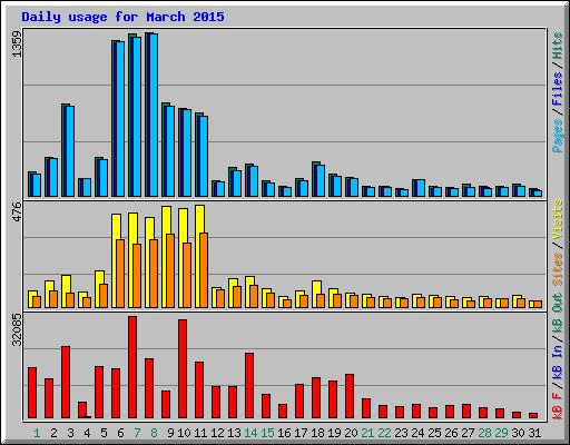 Daily usage for March 2015