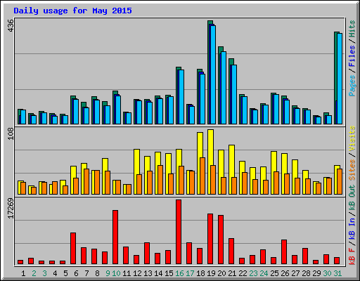 Daily usage for May 2015