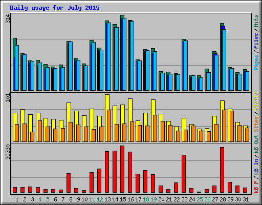 Daily usage for July 2015