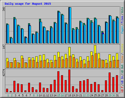 Daily usage for August 2015