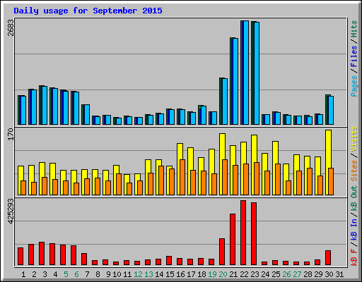 Daily usage for September 2015