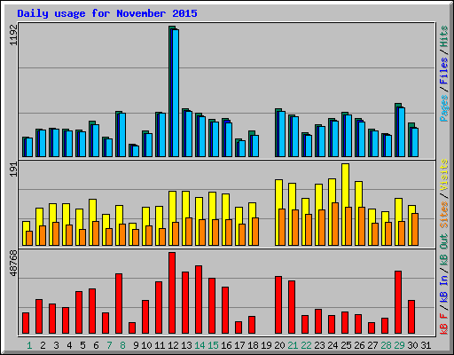 Daily usage for November 2015