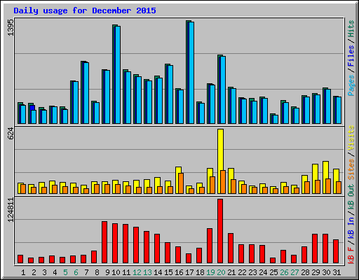 Daily usage for December 2015