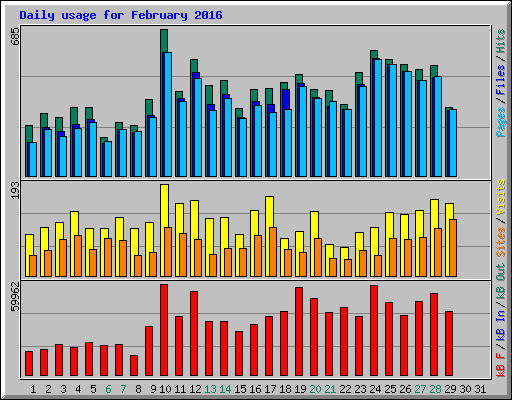 Daily usage for February 2016