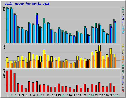 Daily usage for April 2016