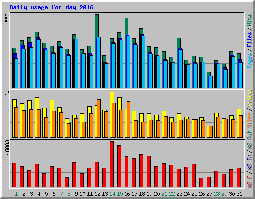 Daily usage for May 2016