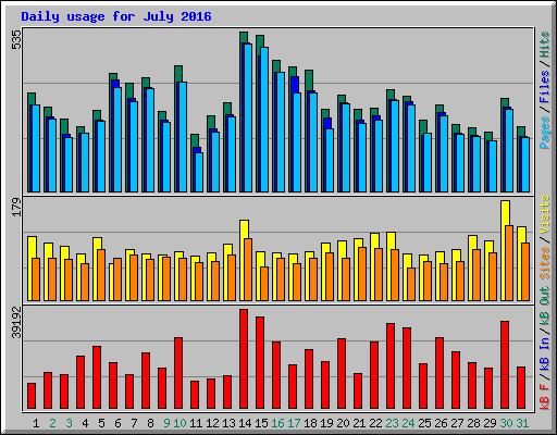 Daily usage for July 2016