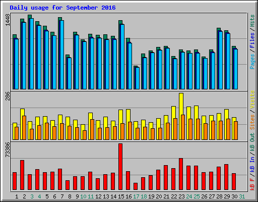 Daily usage for September 2016