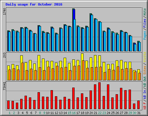 Daily usage for October 2016