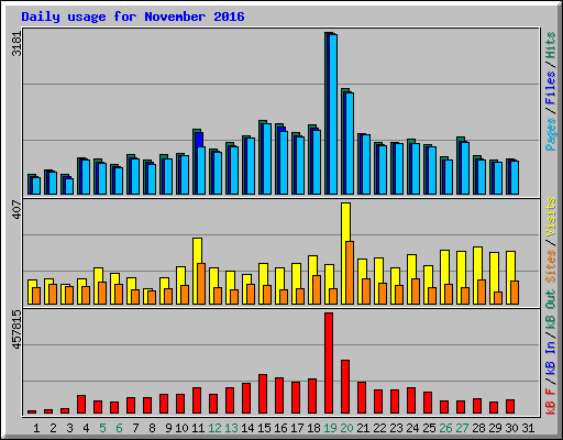 Daily usage for November 2016