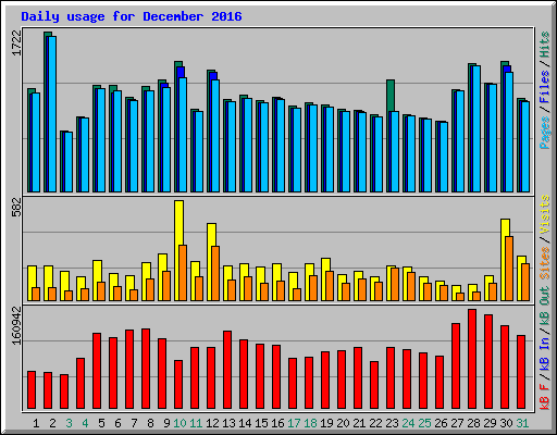 Daily usage for December 2016