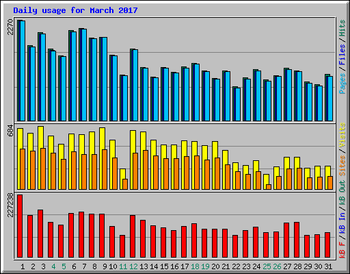 Daily usage for March 2017